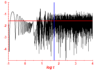 Survival probability log